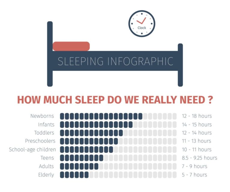 Quante ore bisogna dormire? Infografica sulle ore di sonno necessarie per fasce di età