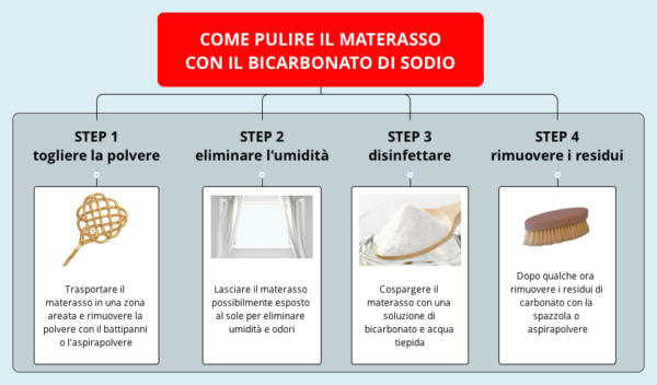 Come pulire il materasso con il bicarbonato - mappa istruzioni